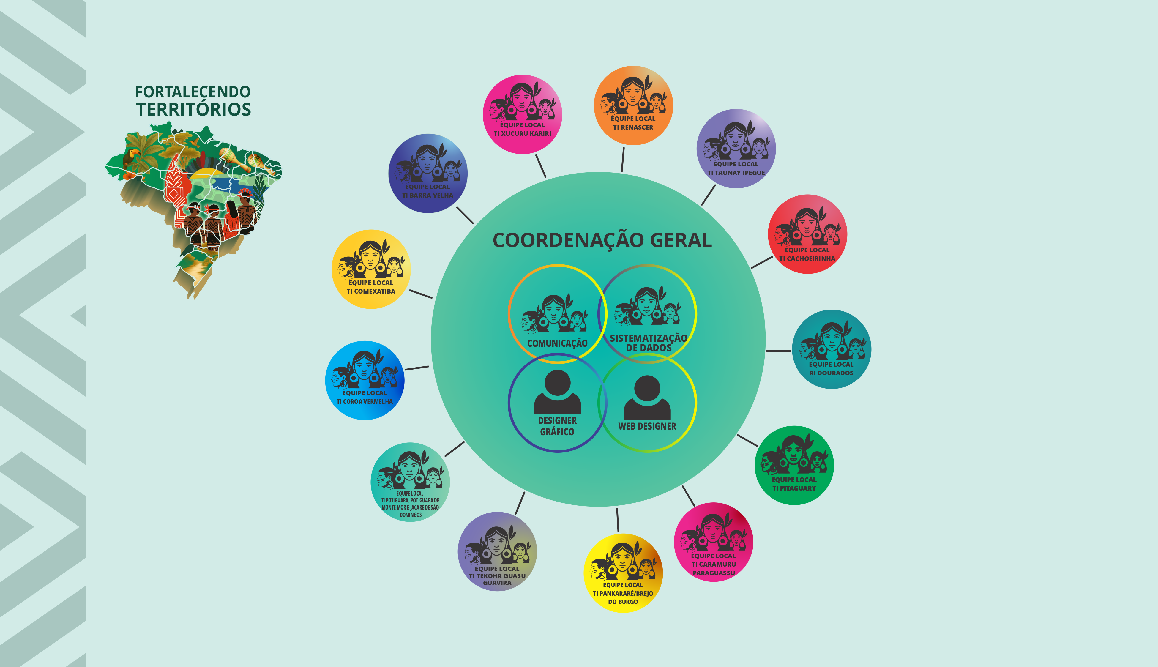 Fluxograma do Programa Fortalecendo Territórios